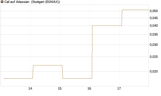Call auf Atlassian [Vontobel] Chart