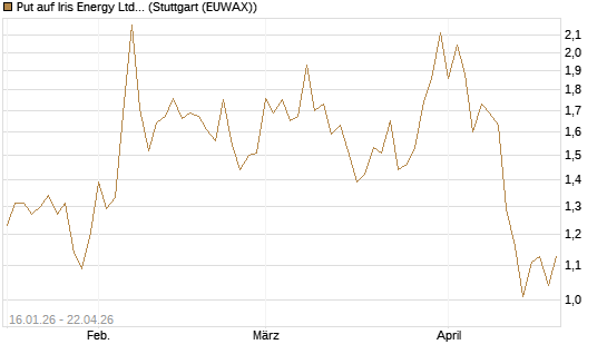 Put auf Iris Energy Ltd. [Vontobel] Chart