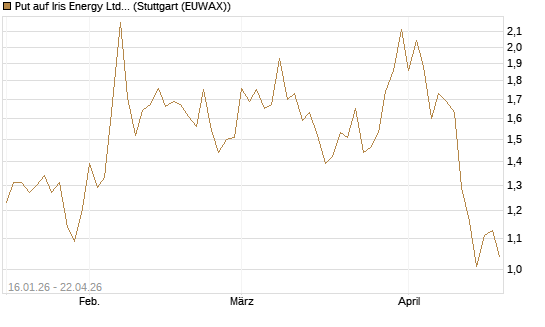 Put auf Iris Energy Ltd. [Vontobel] Chart