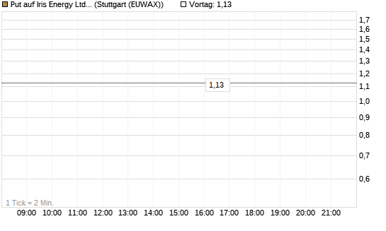 Put auf Iris Energy Ltd. [Vontobel] Chart