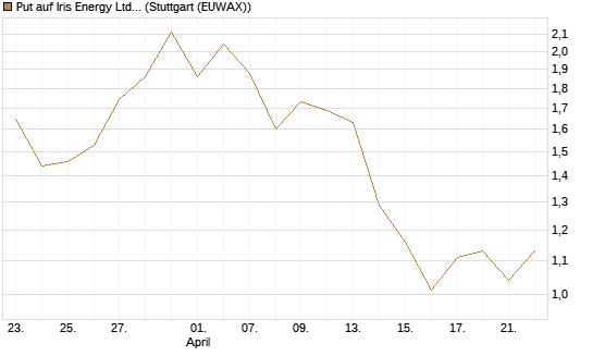 Put auf Iris Energy Ltd. [Vontobel] Chart