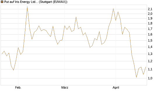 Put auf Iris Energy Ltd. [Vontobel] Chart