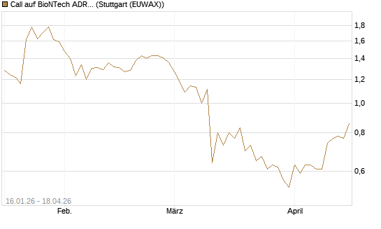 Call auf BioNTech ADR [DZ BANK AG] Chart