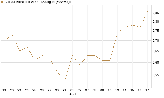 Call auf BioNTech ADR [DZ BANK AG] Chart