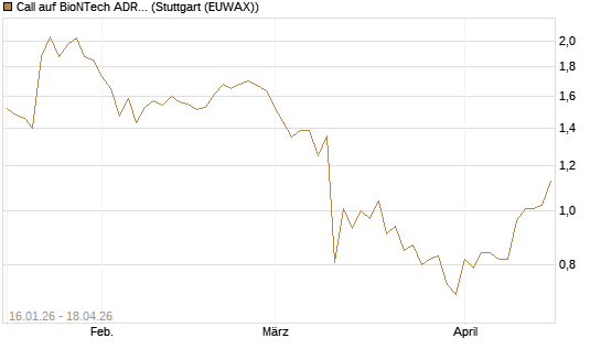 Call auf BioNTech ADR [DZ BANK AG] Chart