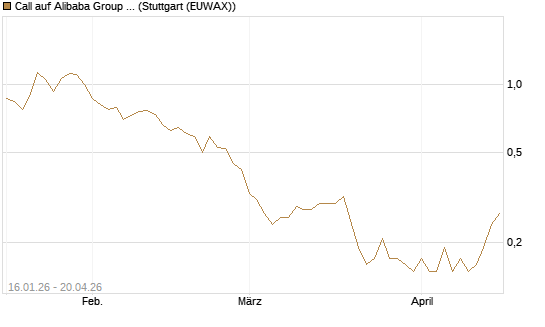 Call auf Alibaba Group ADR [BNP Paribas Emissions- und Handelsges.] Chart