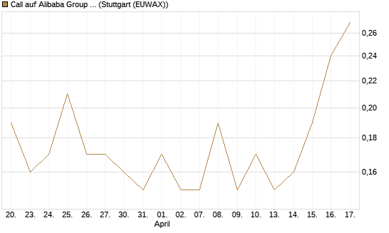 Call auf Alibaba Group ADR [BNP Paribas Emissions- und Handelsges.] Chart