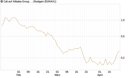 Call auf Alibaba Group ADR [BNP Paribas Emissions- und Handelsges.] Chart