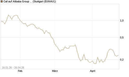 Call auf Alibaba Group ADR [BNP Paribas Emissions- und Handelsges.] Chart