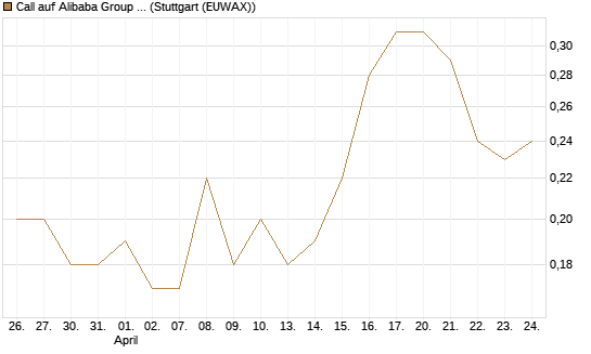 Call auf Alibaba Group ADR [BNP Paribas Emissions- und Handelsges.] Chart