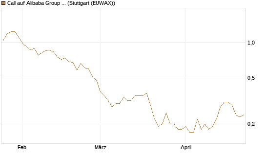 Call auf Alibaba Group ADR [BNP Paribas Emissions- und Handelsges.] Chart