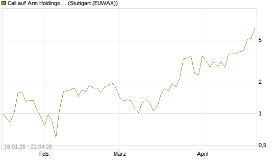 Call auf Arm Holdings plc. [ADR] [BNP Paribas Emissions- und Handelsges.] Chart