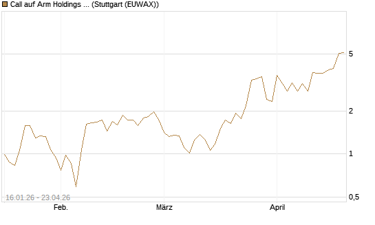 Call auf Arm Holdings plc. [ADR] [BNP Paribas Emissions- und Handelsges.] Chart