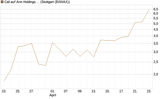 Call auf Arm Holdings plc. [ADR] [BNP Paribas Emissions- und Handelsges.] Chart