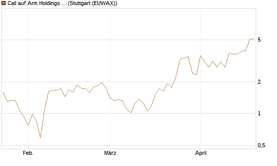Call auf Arm Holdings plc. [ADR] [BNP Paribas Emissions- und Handelsges.] Chart