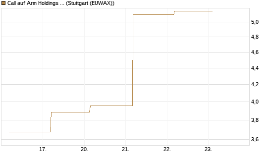Call auf Arm Holdings plc. [ADR] [BNP Paribas Emissions- und Handelsges.] Chart