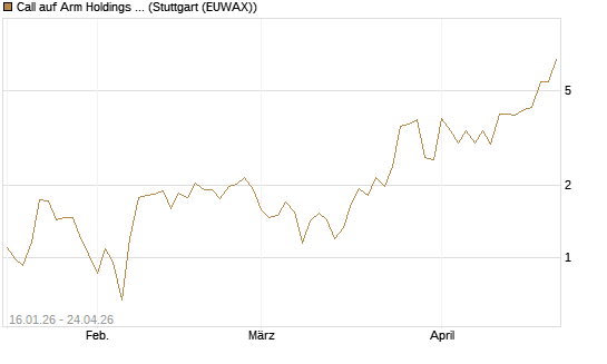 Call auf Arm Holdings plc. [ADR] [BNP Paribas Emissions- und Handelsges.] Chart