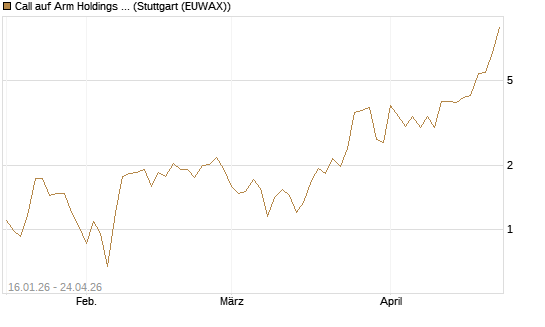 Call auf Arm Holdings plc. [ADR] [BNP Paribas Emissions- und Handelsges.] Chart