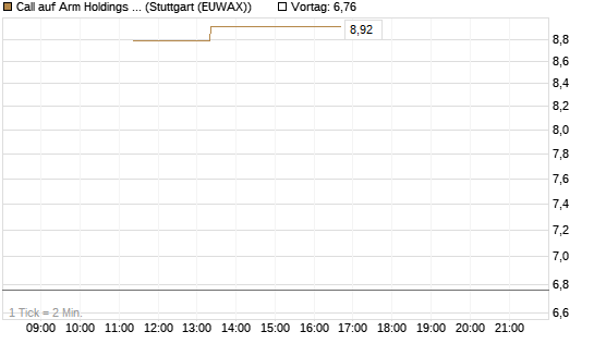Call auf Arm Holdings plc. [ADR] [BNP Paribas Emissions- und Handelsges.] Chart