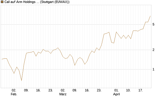 Call auf Arm Holdings plc. [ADR] [BNP Paribas Emissions- und Handelsges.] Chart