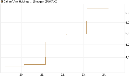 Call auf Arm Holdings plc. [ADR] [BNP Paribas Emissions- und Handelsges.] Chart