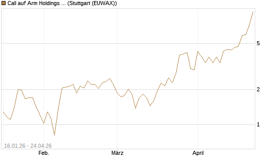 Call auf Arm Holdings plc. [ADR] [BNP Paribas Emissions- und Handelsges.] Chart