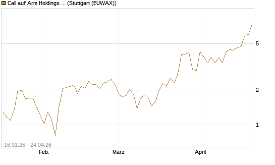 Call auf Arm Holdings plc. [ADR] [BNP Paribas Emissions- und Handelsges.] Chart
