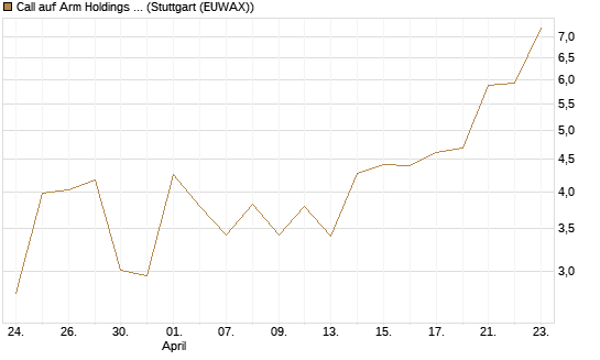 Call auf Arm Holdings plc. [ADR] [BNP Paribas Emissions- und Handelsges.] Chart