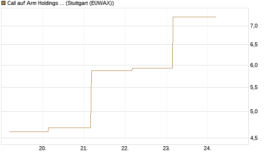 Call auf Arm Holdings plc. [ADR] [BNP Paribas Emissions- und Handelsges.] Chart