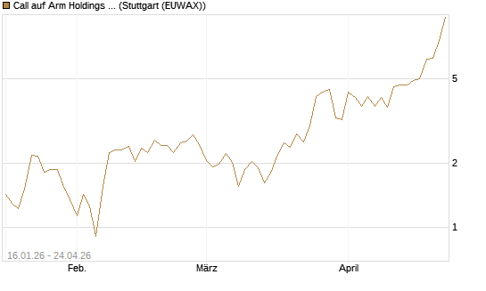 Call auf Arm Holdings plc. [ADR] [BNP Paribas Emissions- und Handelsges.] Chart