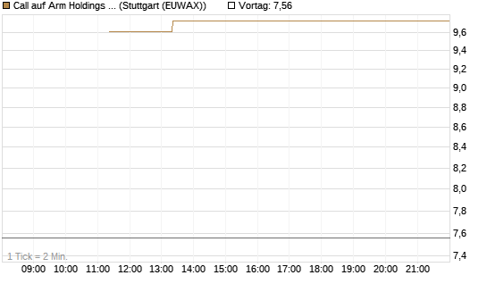 Call auf Arm Holdings plc. [ADR] [BNP Paribas Emissions- und Handelsges.] Chart