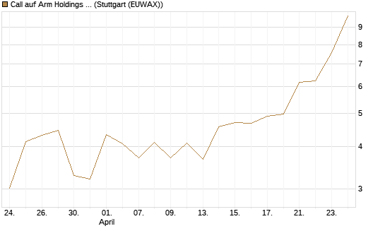 Call auf Arm Holdings plc. [ADR] [BNP Paribas Emissions- und Handelsges.] Chart