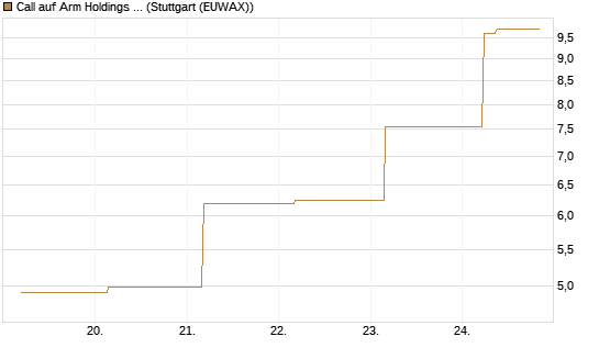 Call auf Arm Holdings plc. [ADR] [BNP Paribas Emissions- und Handelsges.] Chart