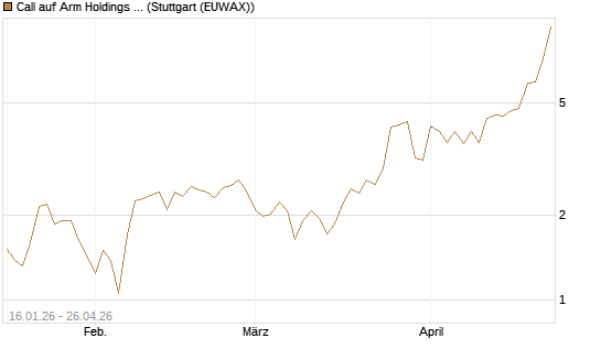Call auf Arm Holdings plc. [ADR] [BNP Paribas Emissions- und Handelsges.] Chart
