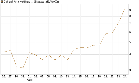 Call auf Arm Holdings plc. [ADR] [BNP Paribas Emissions- und Handelsges.] Chart