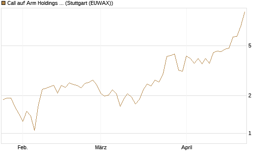 Call auf Arm Holdings plc. [ADR] [BNP Paribas Emissions- und Handelsges.] Chart