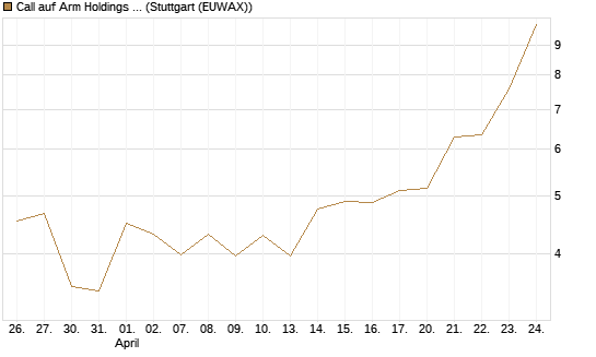 Call auf Arm Holdings plc. [ADR] [BNP Paribas Emissions- und Handelsges.] Chart