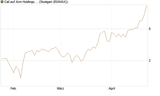 Call auf Arm Holdings plc. [ADR] [BNP Paribas Emissions- und Handelsges.] Chart