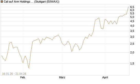 Call auf Arm Holdings plc. [ADR] [BNP Paribas Emissions- und Handelsges.] Chart