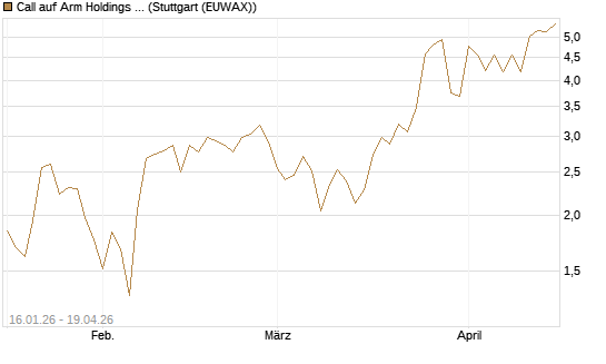 Call auf Arm Holdings plc. [ADR] [BNP Paribas Emissions- und Handelsges.] Chart