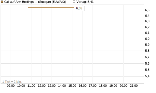 Call auf Arm Holdings plc. [ADR] [BNP Paribas Emissions- und Handelsges.] Chart