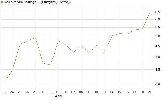 Call auf Arm Holdings plc. [ADR] [BNP Paribas Emissions- und Handelsges.] Chart