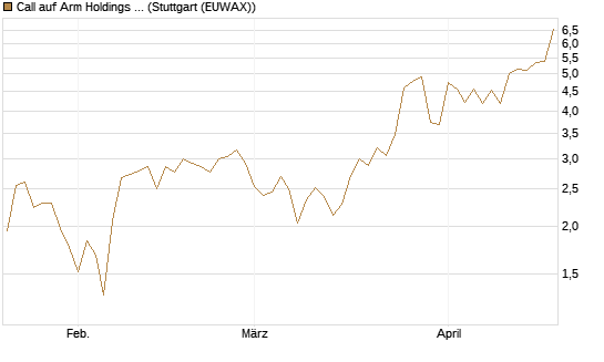 Call auf Arm Holdings plc. [ADR] [BNP Paribas Emissions- und Handelsges.] Chart