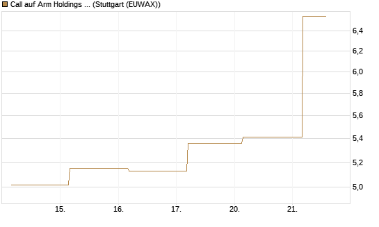 Call auf Arm Holdings plc. [ADR] [BNP Paribas Emissions- und Handelsges.] Chart