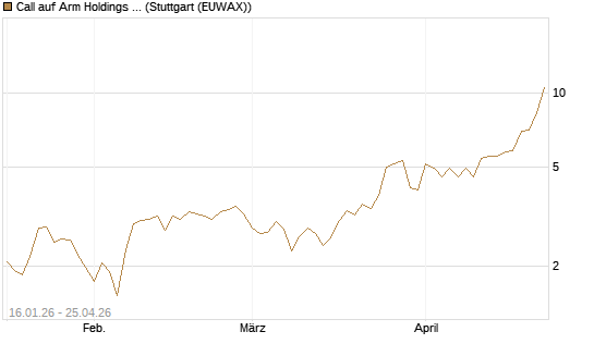 Call auf Arm Holdings plc. [ADR] [BNP Paribas Emissions- und Handelsges.] Chart
