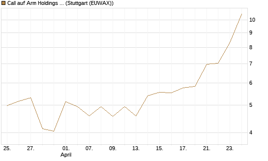 Call auf Arm Holdings plc. [ADR] [BNP Paribas Emissions- und Handelsges.] Chart