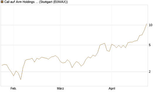Call auf Arm Holdings plc. [ADR] [BNP Paribas Emissions- und Handelsges.] Chart