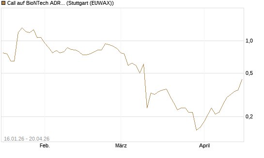 Call auf BioNTech ADR [BNP Paribas Emissions- und Handelsges.] Chart