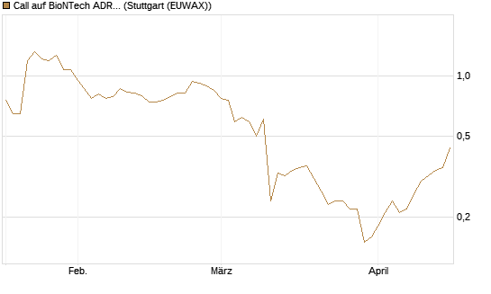 Call auf BioNTech ADR [BNP Paribas Emissions- und Handelsges.] Chart