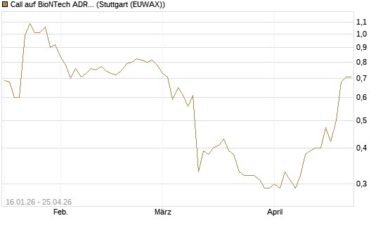 Call auf BioNTech ADR [BNP Paribas Emissions- und Handelsges.] Chart